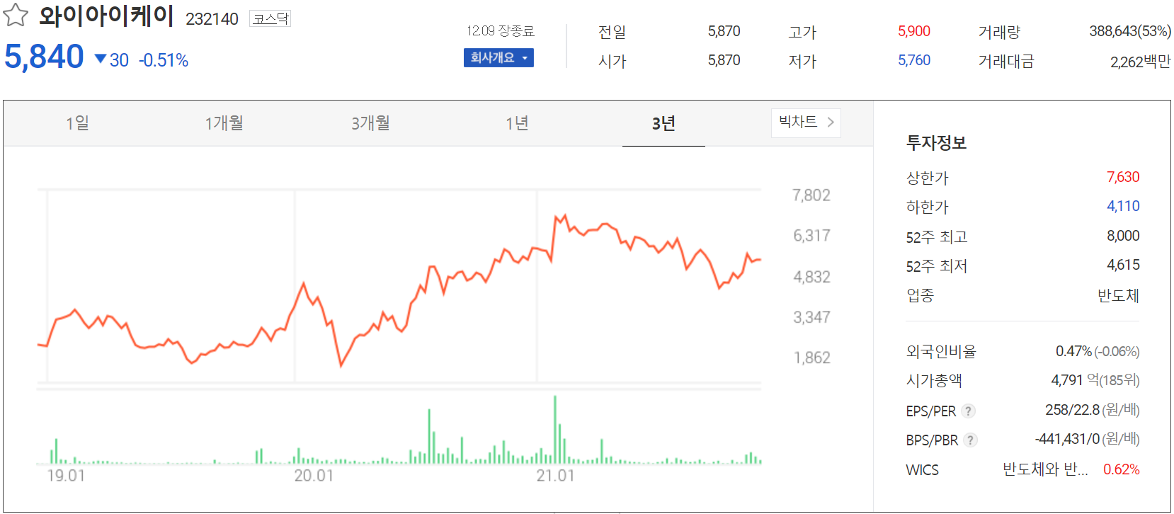 와이아이케이 주가 정보 (2021.12.09)