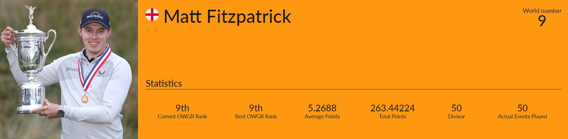 세계 남자 골프선수 9위 매튜 피츠패트릭