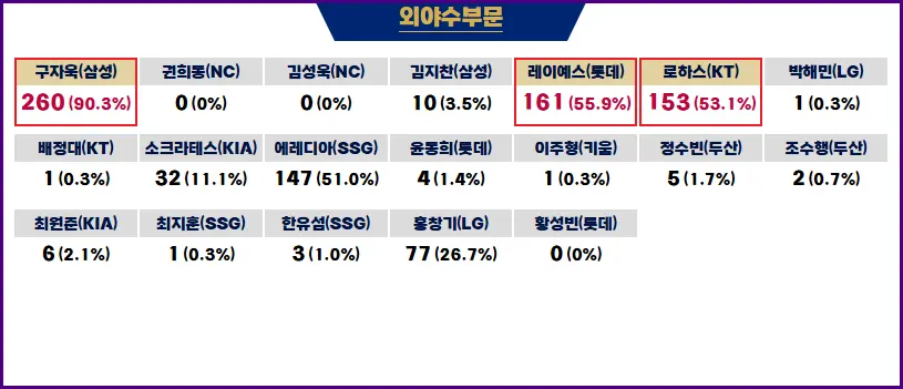 2024 프로야구 골든글러브 수상자