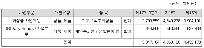 아모레퍼시픽-매출현황