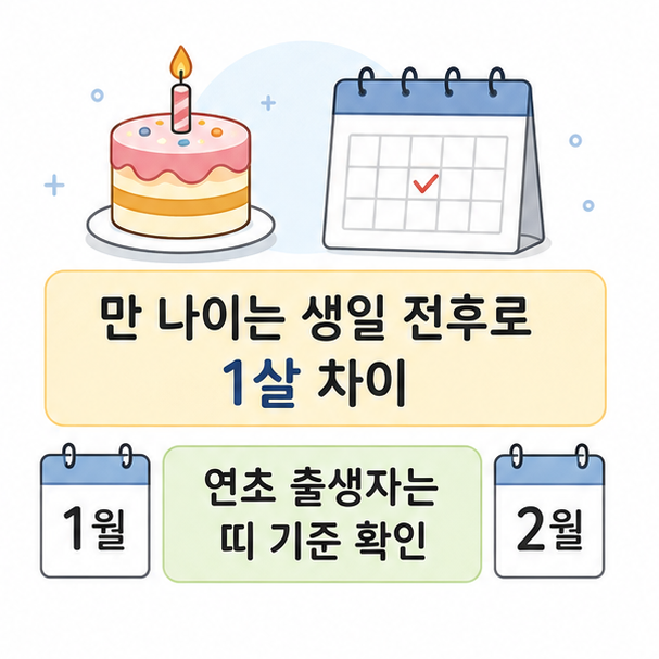 생일 전후 만 나이 차이와 1월&middot;2월생의 띠 기준 확인을 설명한 이미지