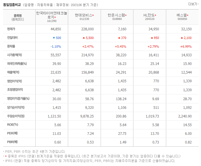한국타이어앤테크놀로지_동종업비교자료