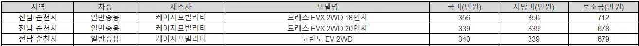 2025년 전남 순천시 전기차 보조금