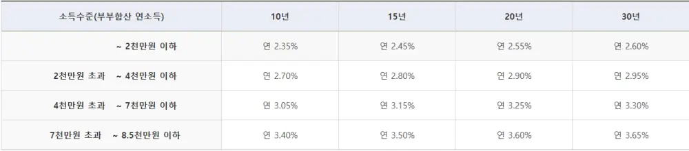 신혼부부 디딤돌 대출 금리