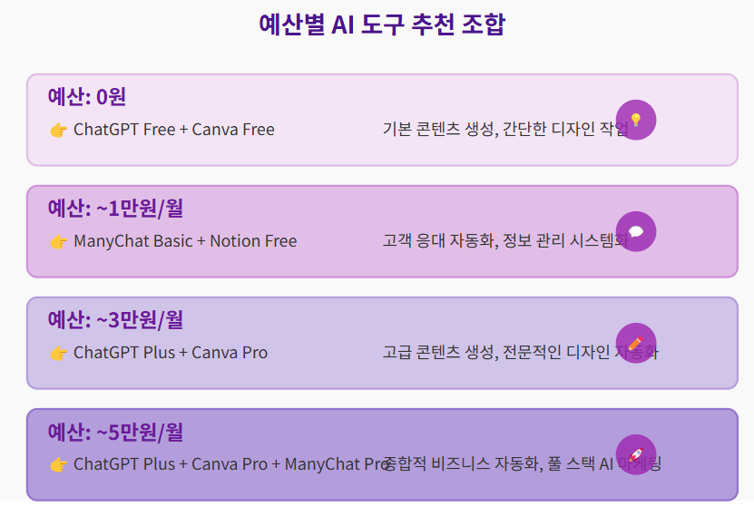 소규모 사업자를 위한 저비용 AI 도입 가이드: ChatGPT, Canva, ManyChat 실전 활용법