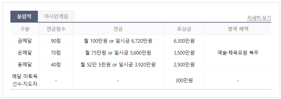 올림픽 포상금과 연금 기타 혜택