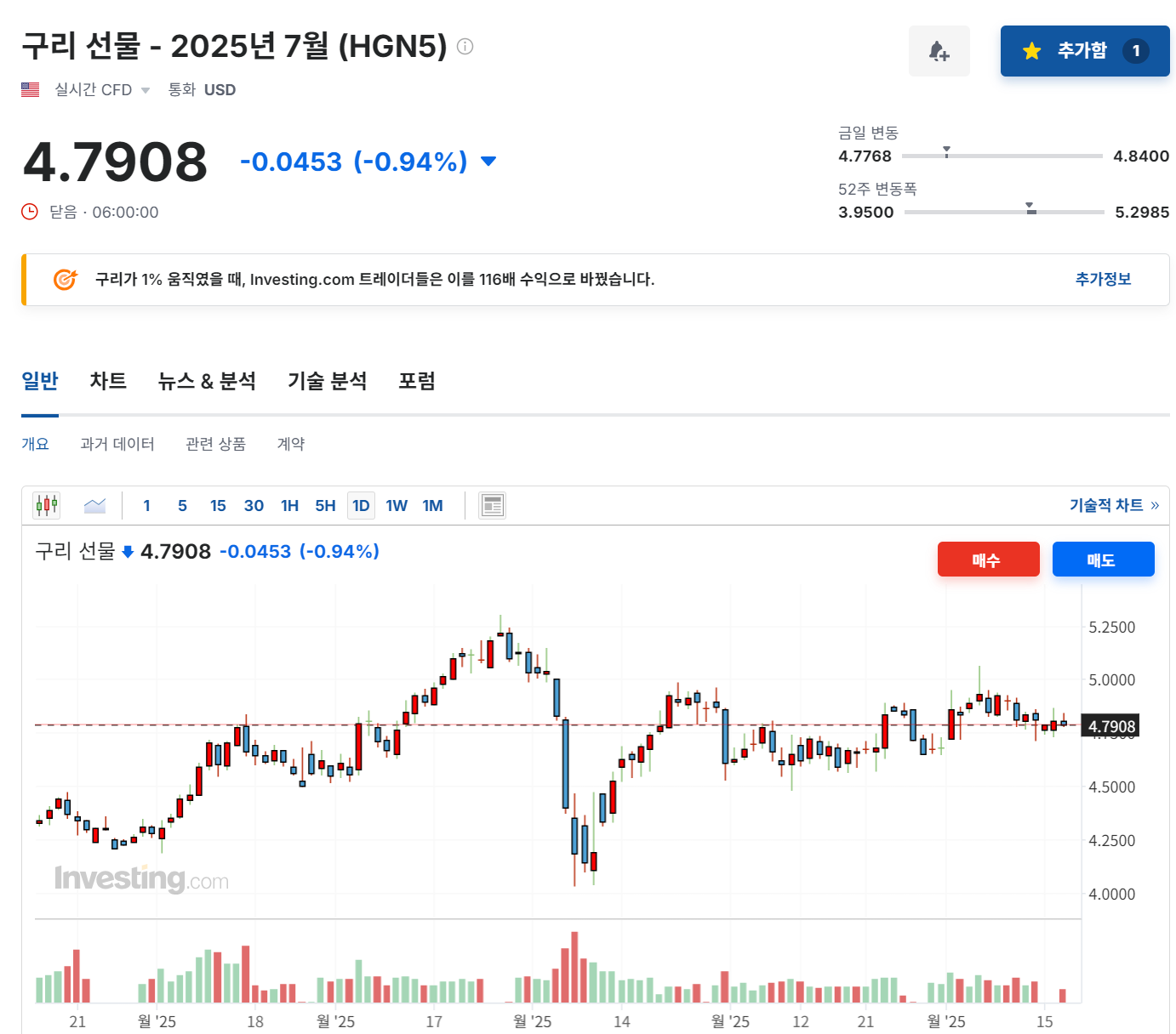 2025년 6월 17일 구리(HGN5) 선물 시세 흐름, 출처 : Investing.com