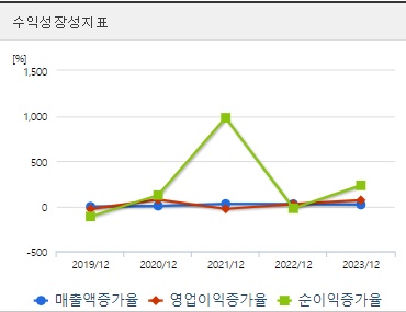대한전선 주가 성장