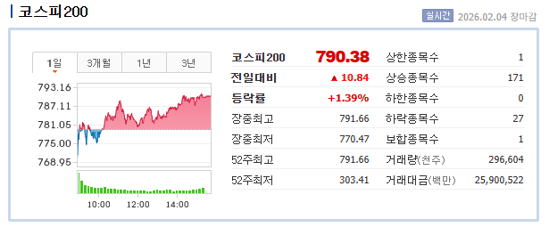어제(2026. 02. 04)의 코스피200 마감 장 지수