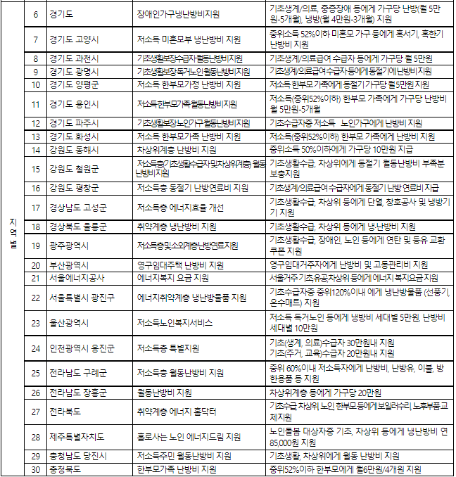 2023-24 난방비 지원 대상 및 금액
