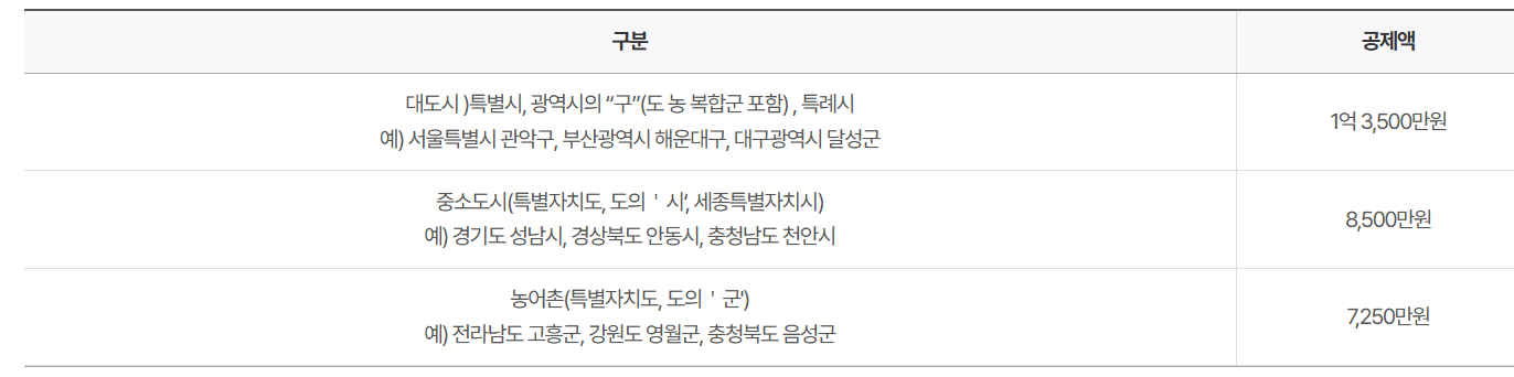 기초연금 기본재산공제액