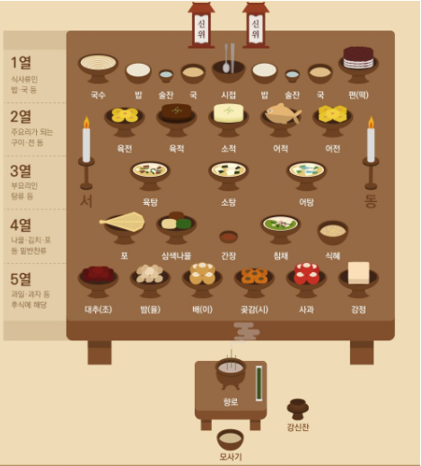 추석 차례상차림 기본원칙 샘플