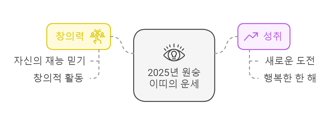 2025년 원숭이띠 출생년도별 신년운세