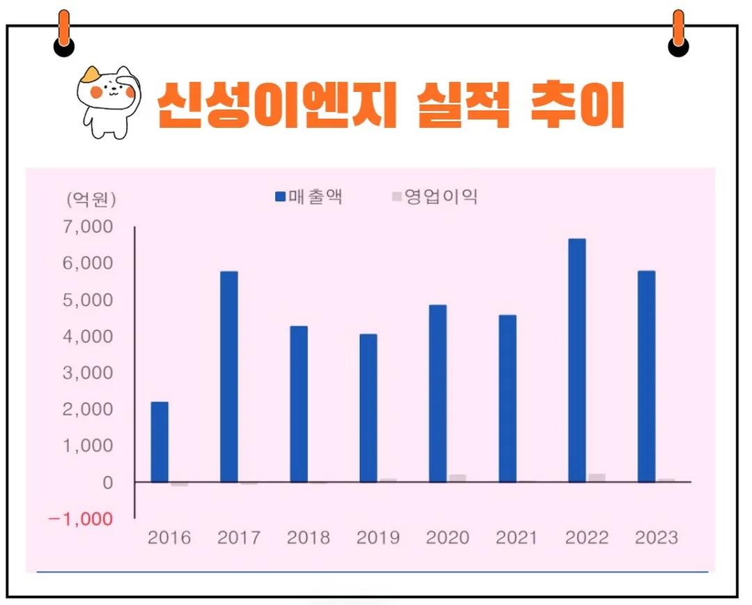 신성이엔지 실적 추이