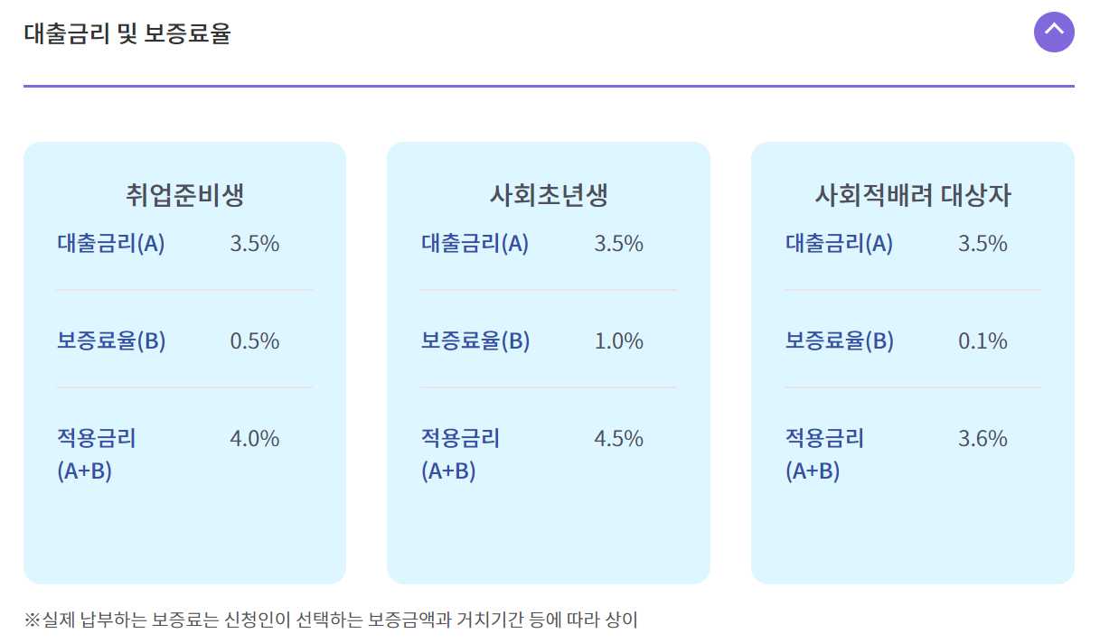 햇살론유스-신청-금리-보증료