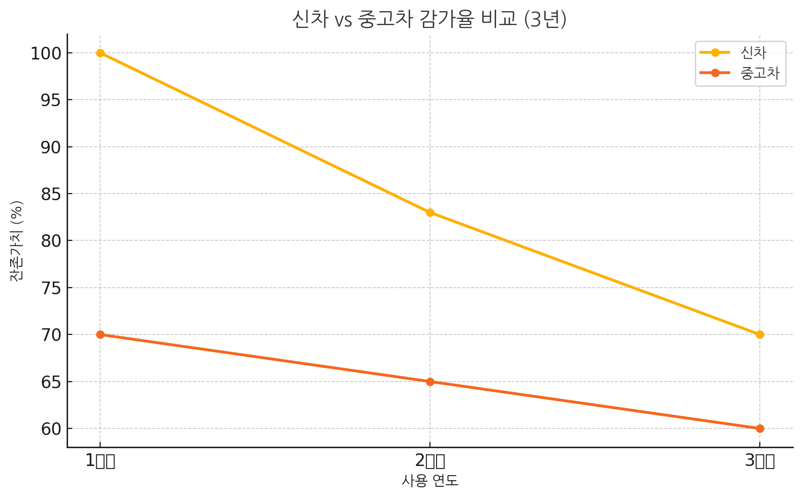 신차vs중고차감가율비교그래프3년