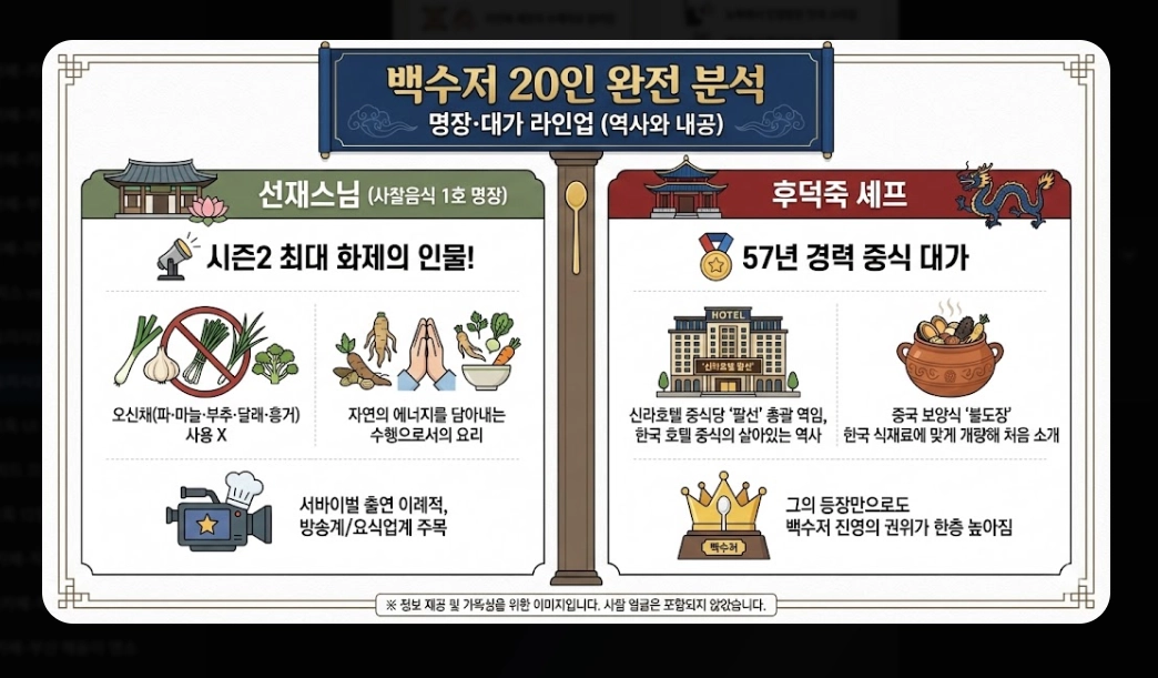흑백요리사2 출연진 총정리 2026년 맛집 예약 전쟁 대비 가이드