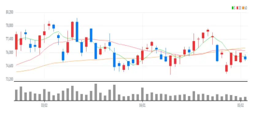 현대백화점 차트