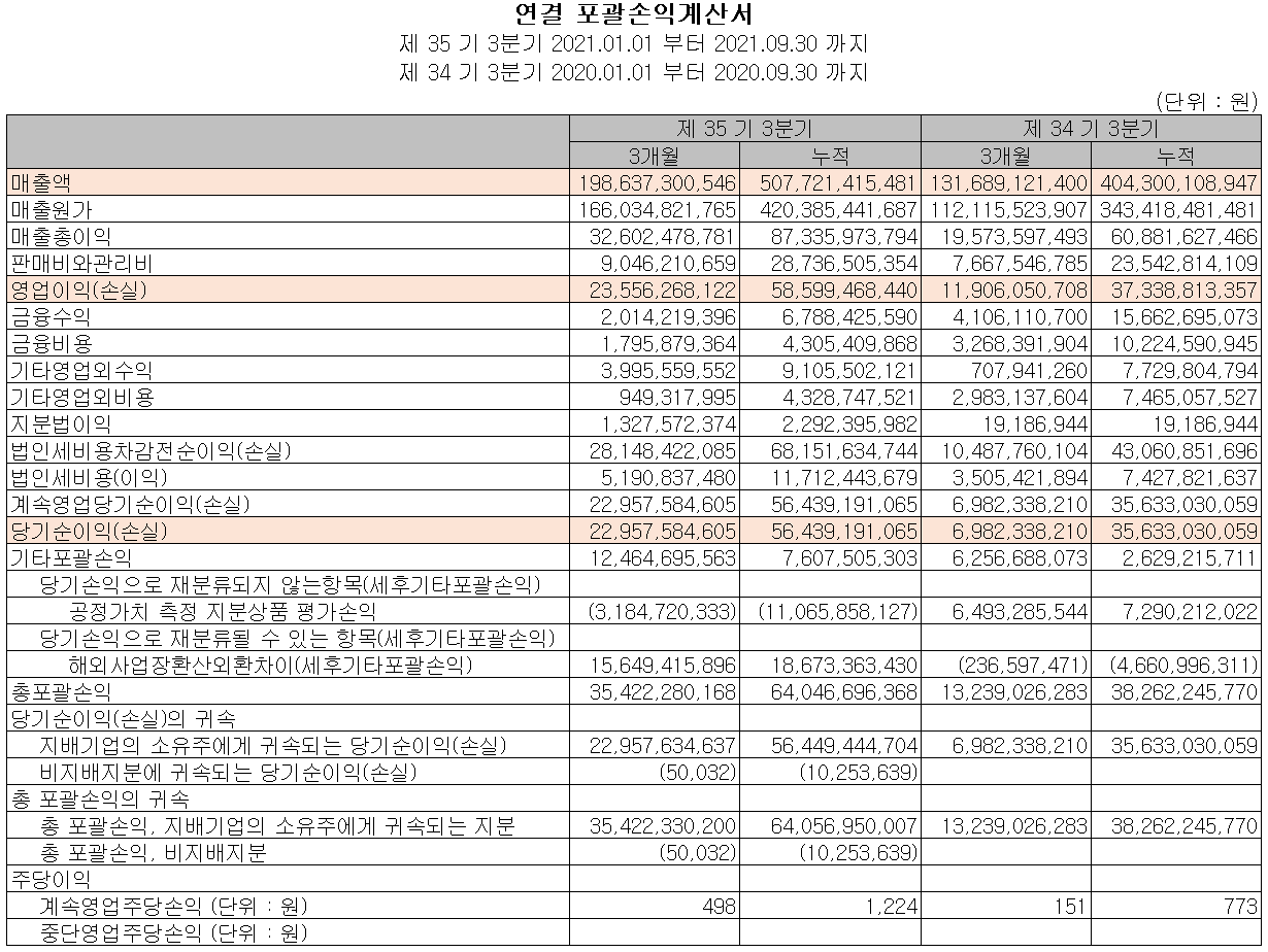 일진머티리얼즈 2021년 3분기 실적