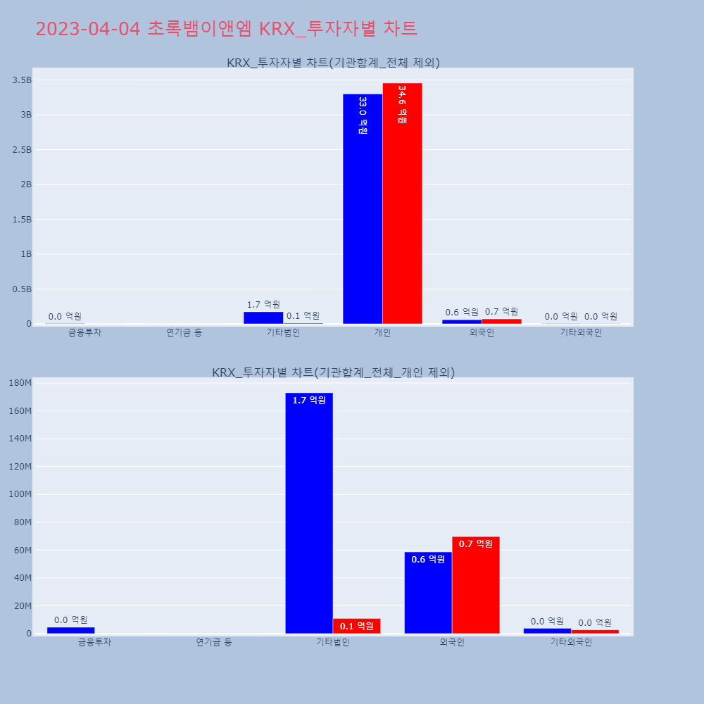 초록뱀이앤엠_KRX_투자자별_차트
