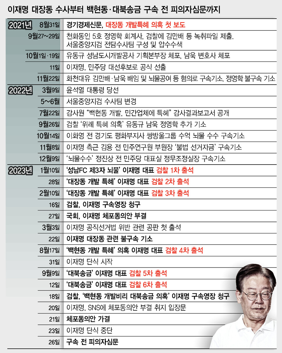 이재명 수사 일정