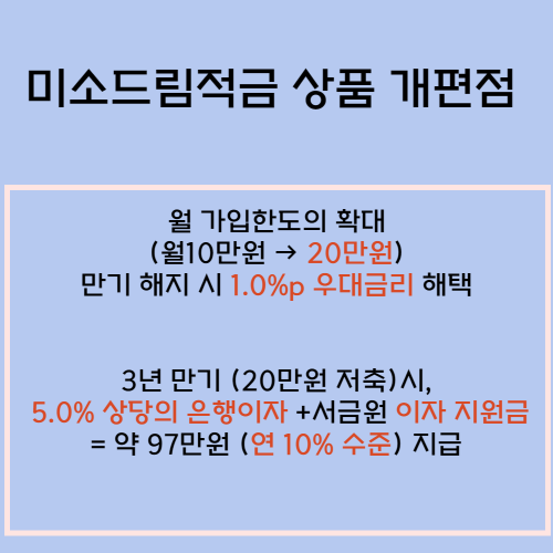 미소드림적금 상품 개편