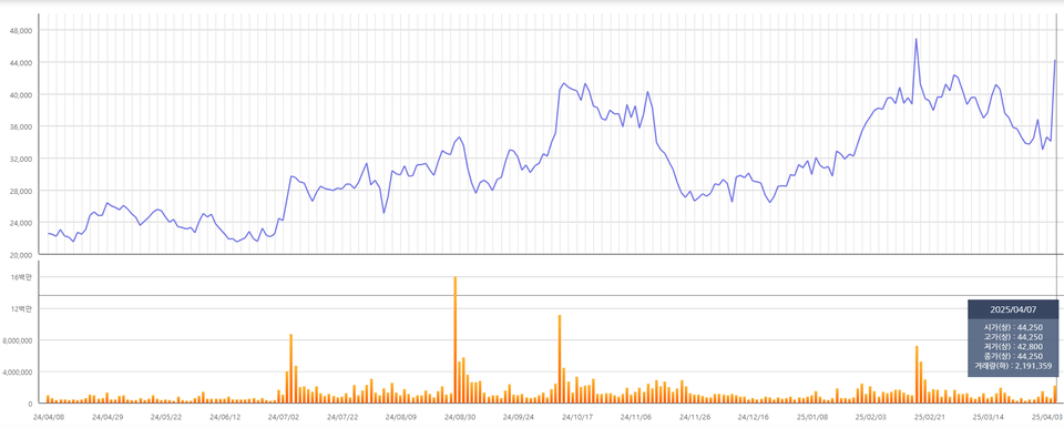 이틀 새 45% 급등&hellip;에이비엘바이오가 GSK를 사로잡은 이유