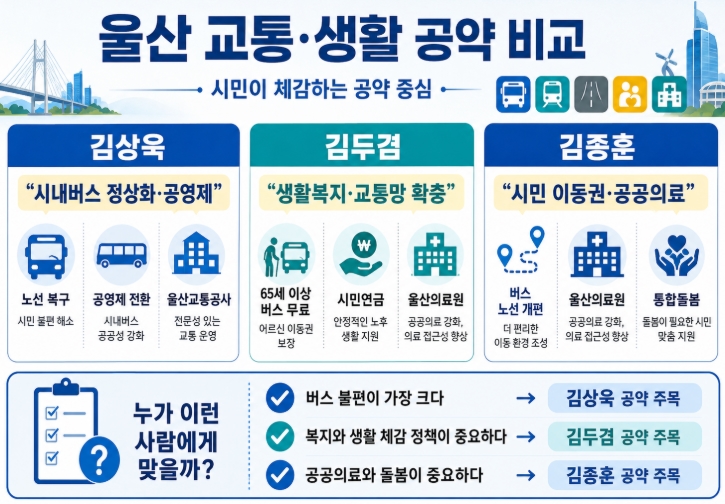 2026 울산시장 후보 공약 비교 김상욱 김두겸 김종훈 핵심정리