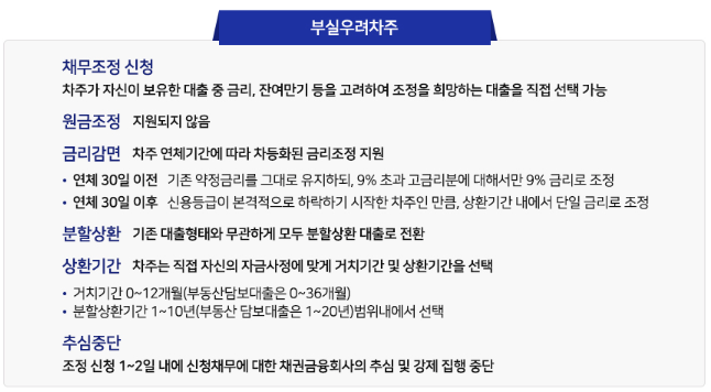 새출발기금 채무조정