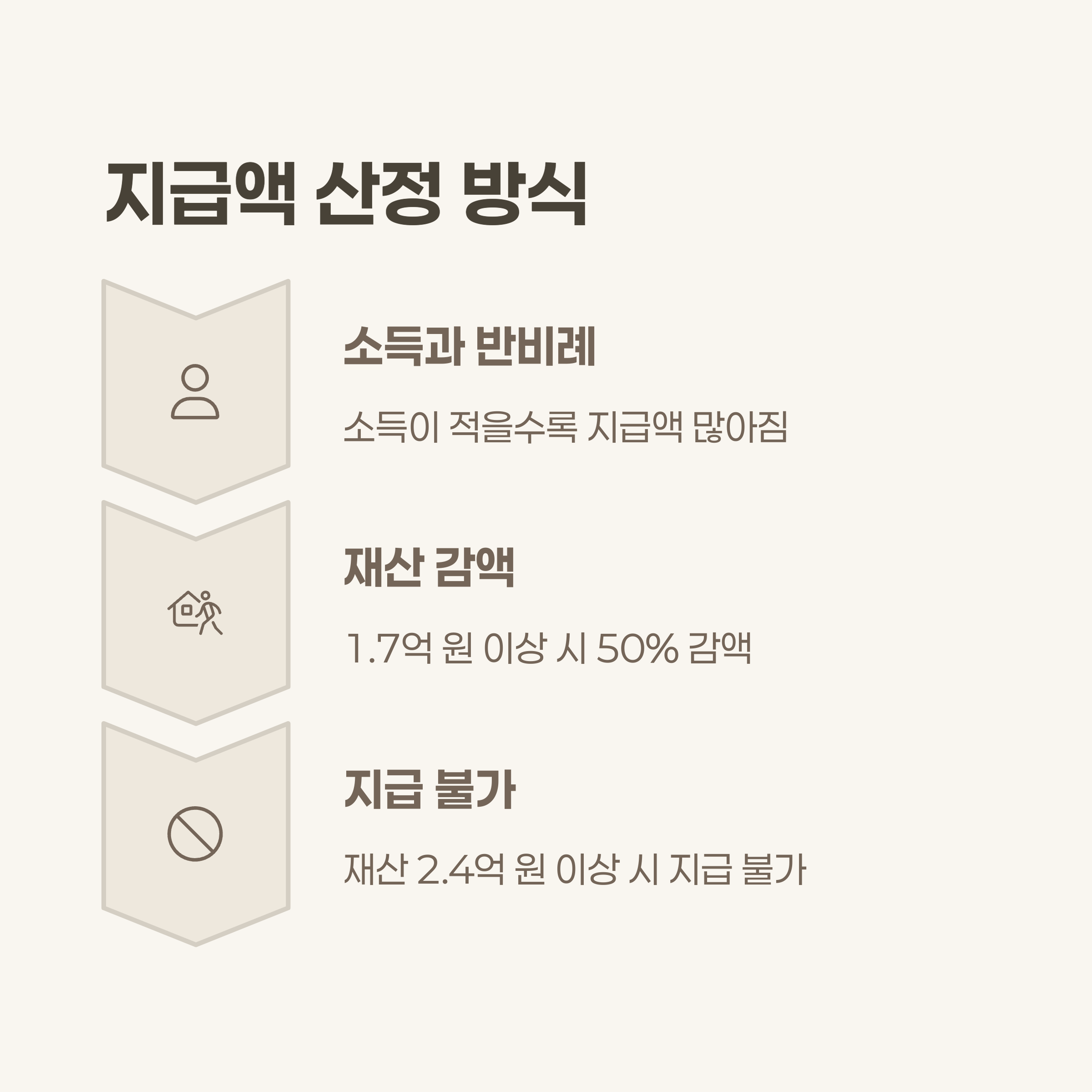 지급액 산정 방식 이해하기