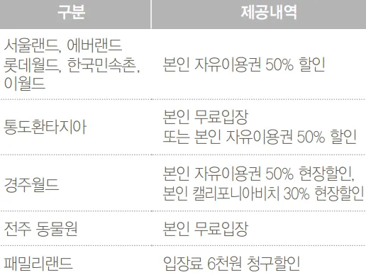 놀이공원 할인 혜택 내용 (표)