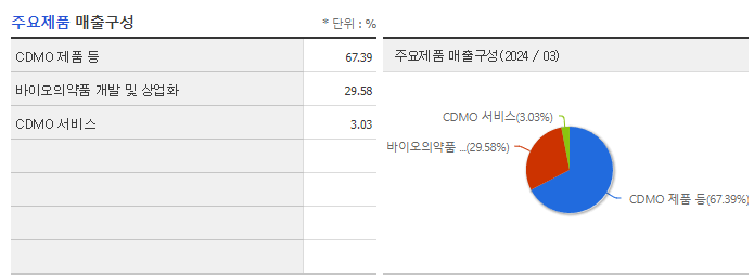 삼성바이오로직스_주요제품