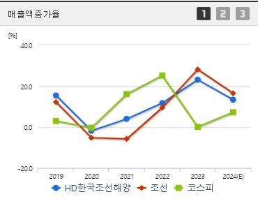 HD한국조선해양 매출액증가율