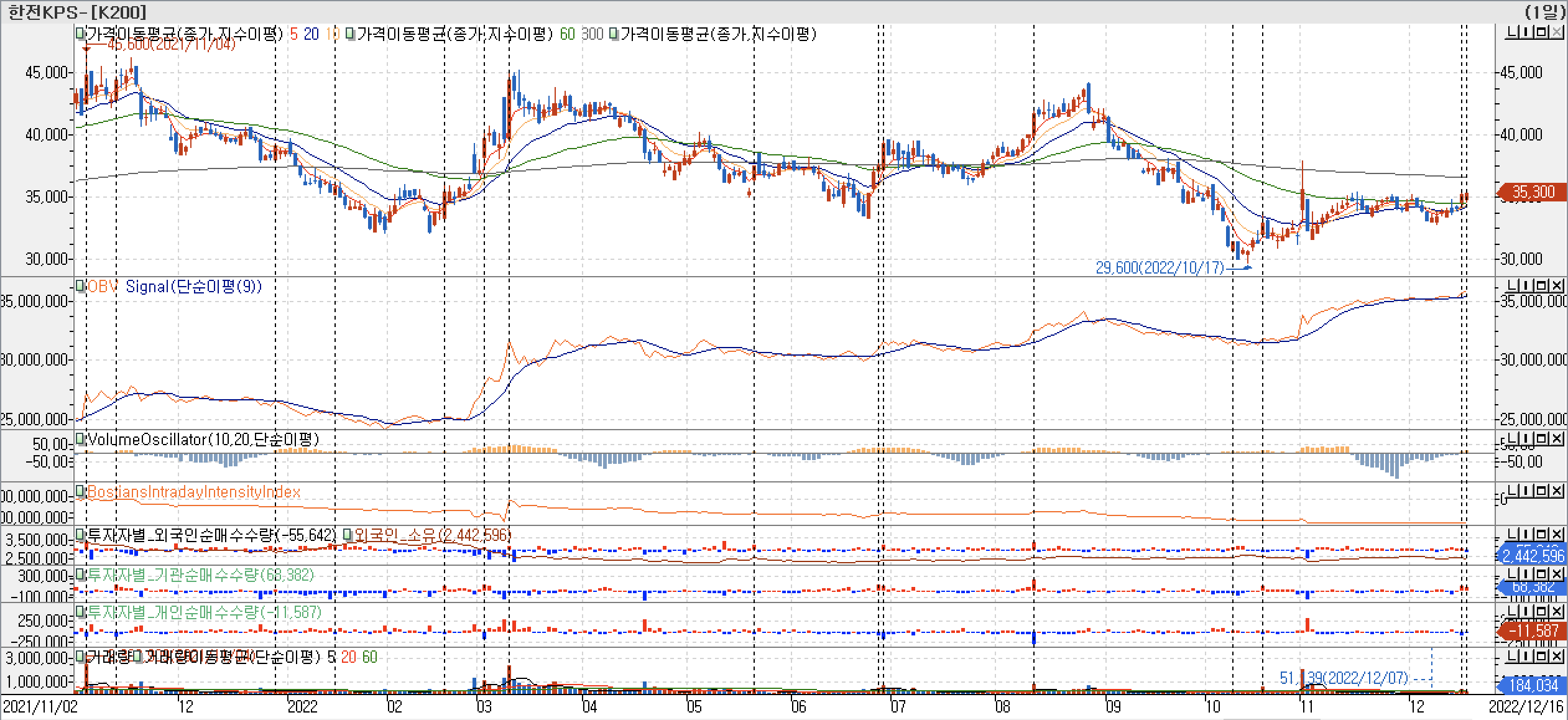 3. 봉 차트 - OBV, VolumeOscillator, BIII, 외국인, 기관, 개인 매수 - 한전KPS