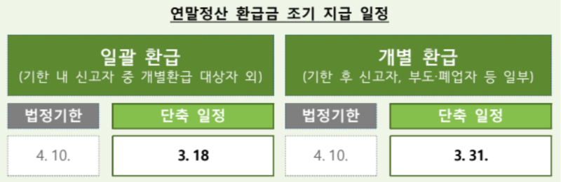연말정산 환급금 지급일