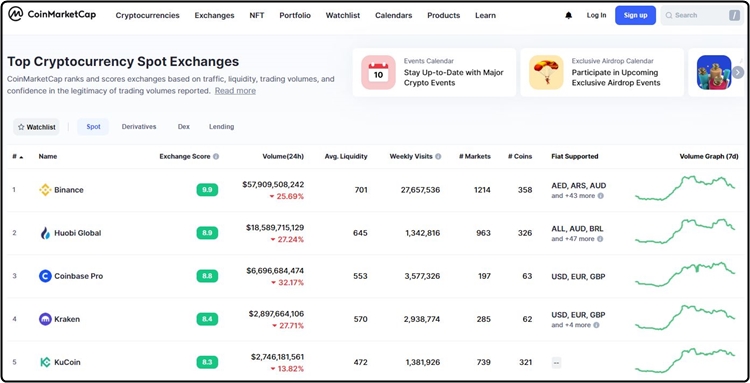 코인마켓캡 거래소 순위