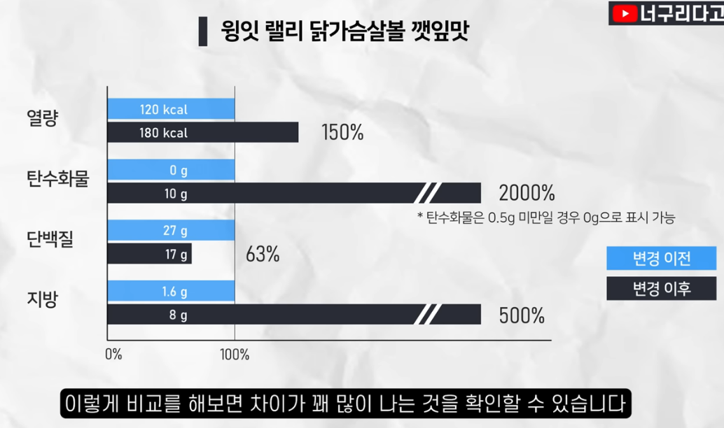 윙잇 랠리 닭가슴살볼 성분 논란