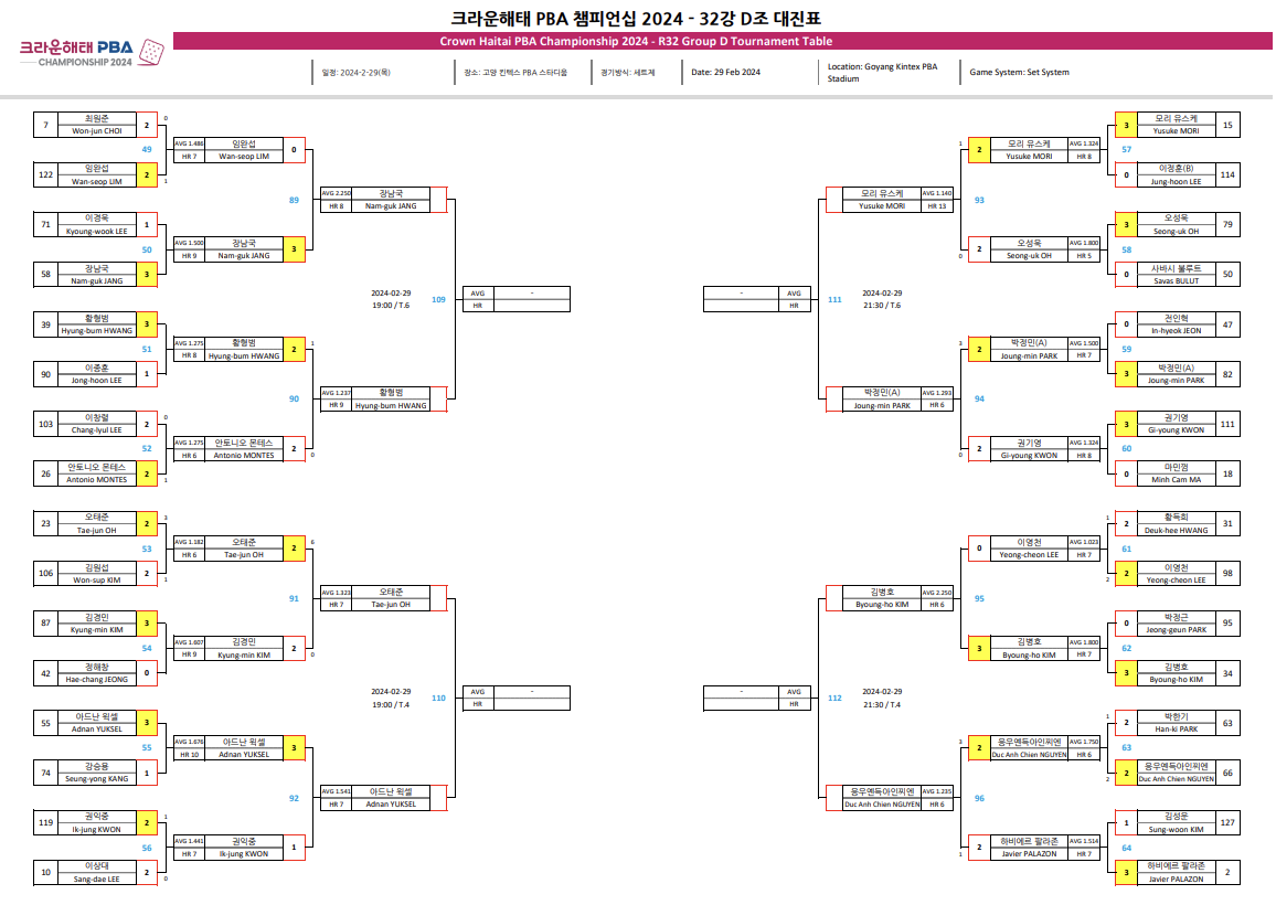 크라운해태 PBA 챔피언십 2024 32강 대진표 4