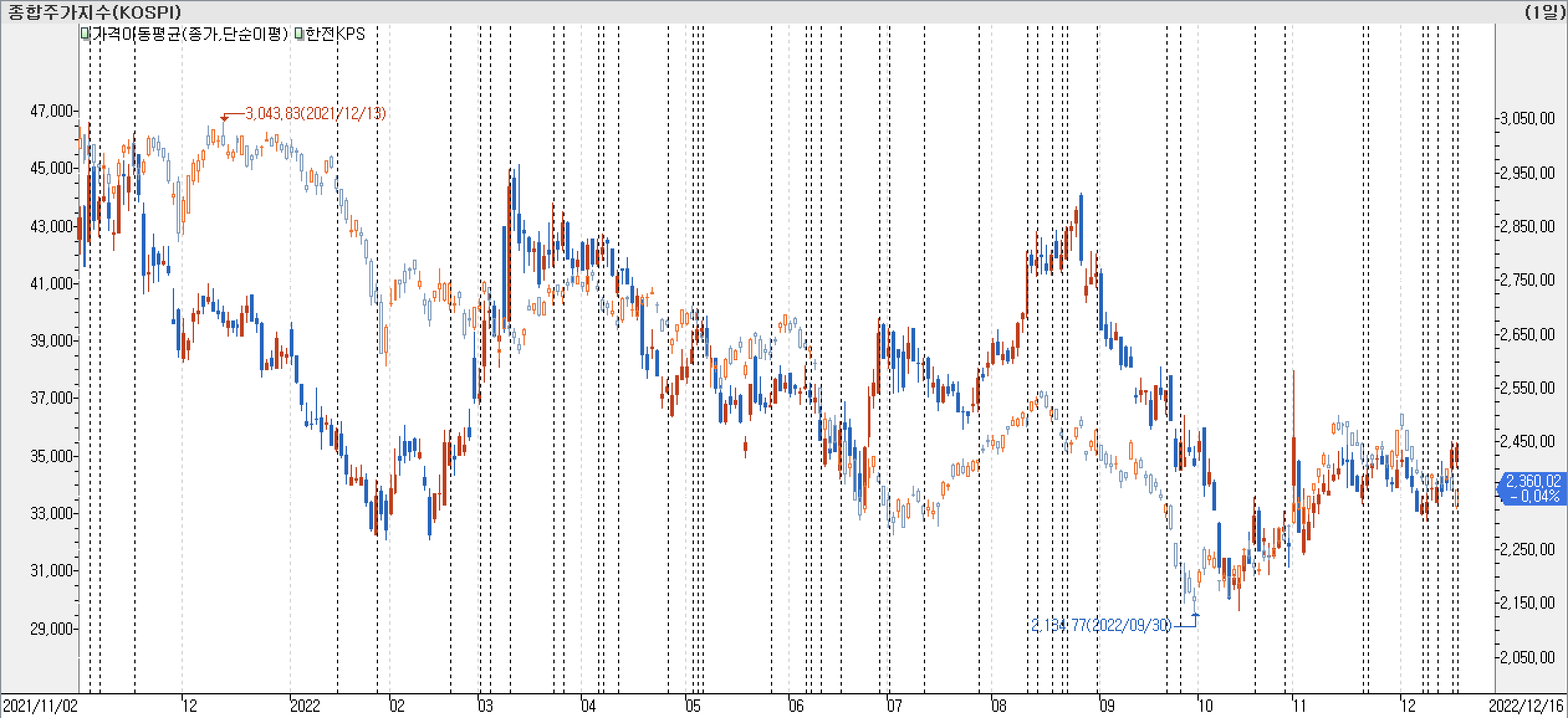 1. 봉 차트 비교 - 한전KPS
