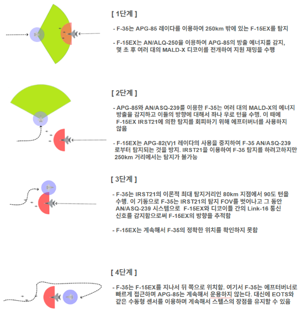 F-35와 F-15EX 간의 공중 교전 시나리오를 통해 자체 추진 디코이에 대한 대응 전술을 알 수 있음