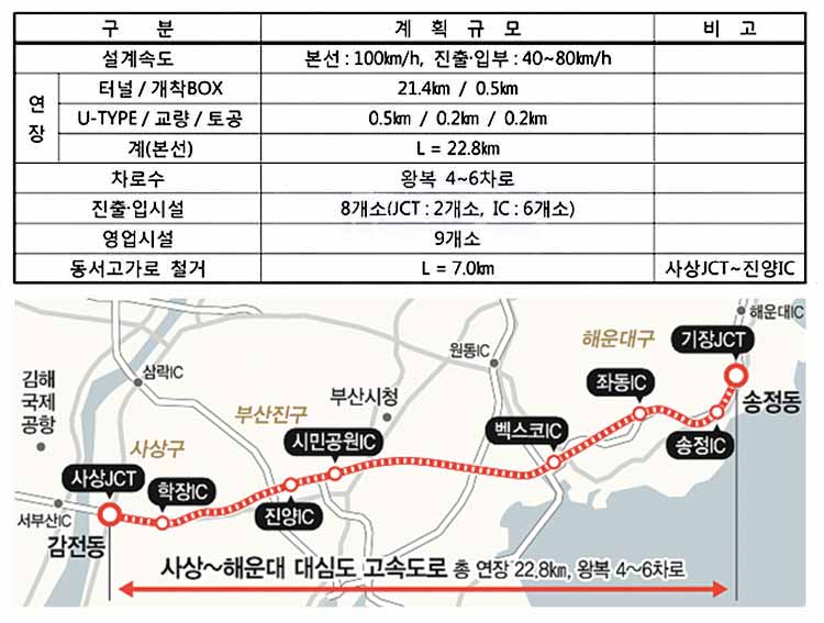 사상~해운대고속도로계획규모