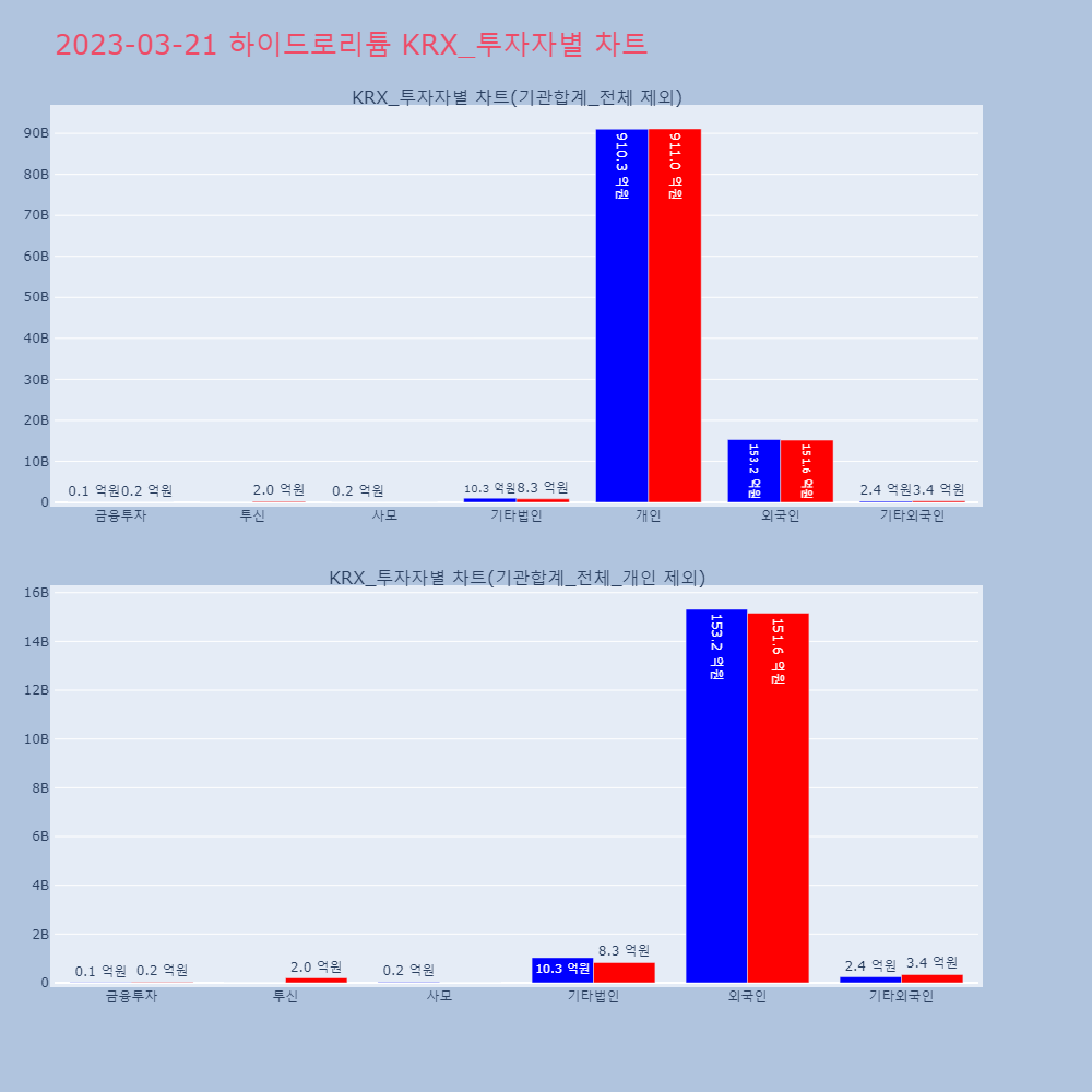하이드로리튬_KRX_투자자별_차트