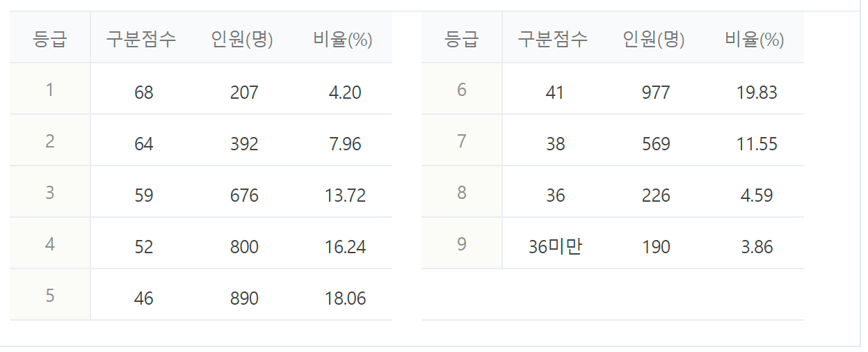 2023년 2024년 수능 등급컷 짝수형 홀수형