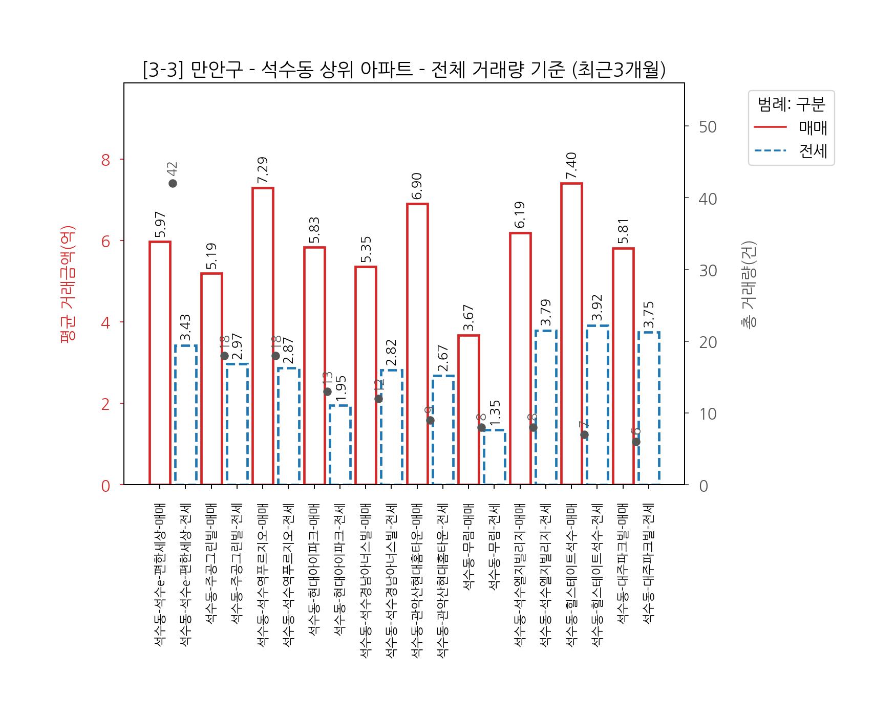 안양시 만안구 아파트 전세 매매 7월~10월