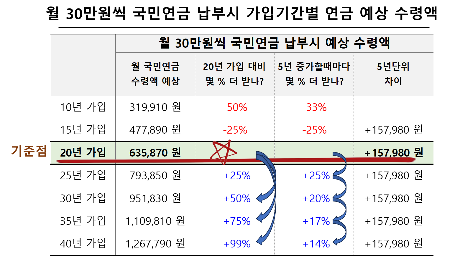 월 30만원씩 국민연금 납부시 가입기간별 연금 예상 수령액