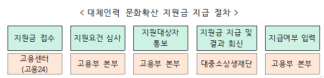 대체인력문화확산지원금지급절차