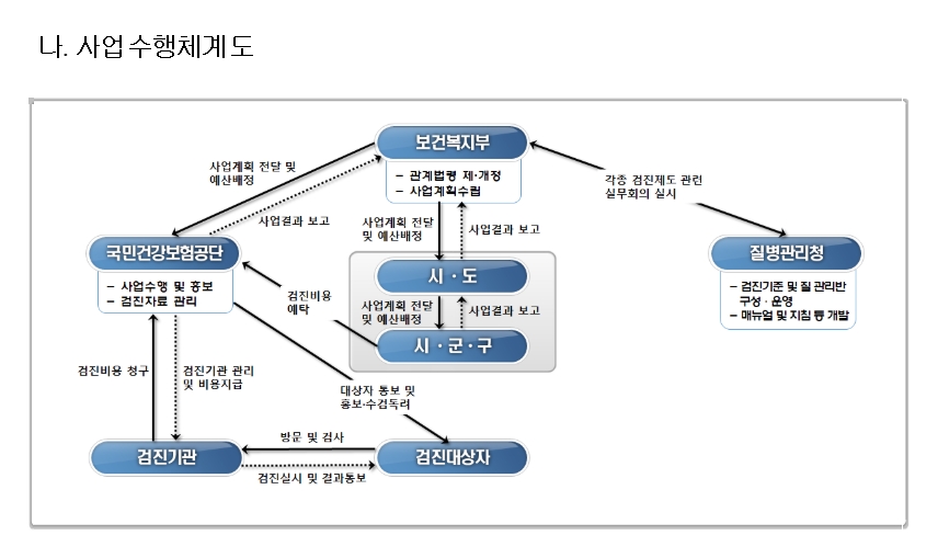 의료급여수급권자 일반건강검진비 지원