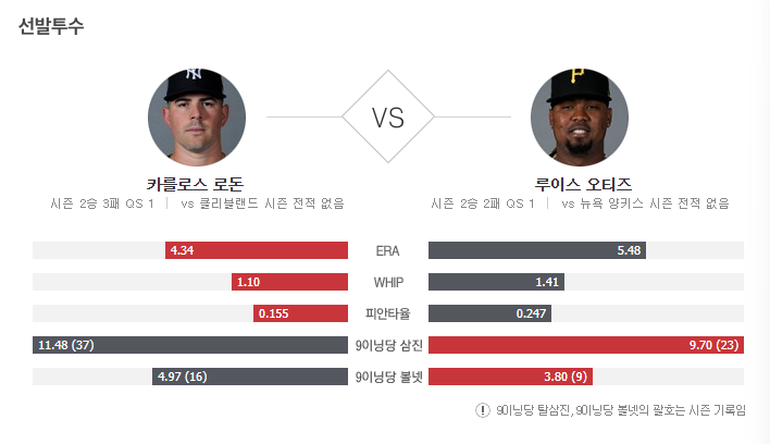 뉴욕양키스 클리블랜드 해외야구 중계 선발 전력분석