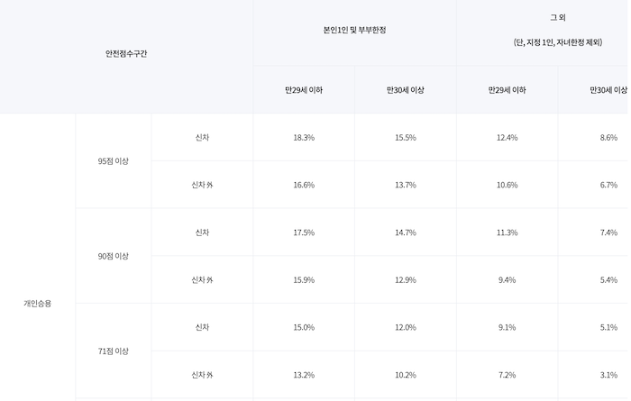 개인승용 할인율