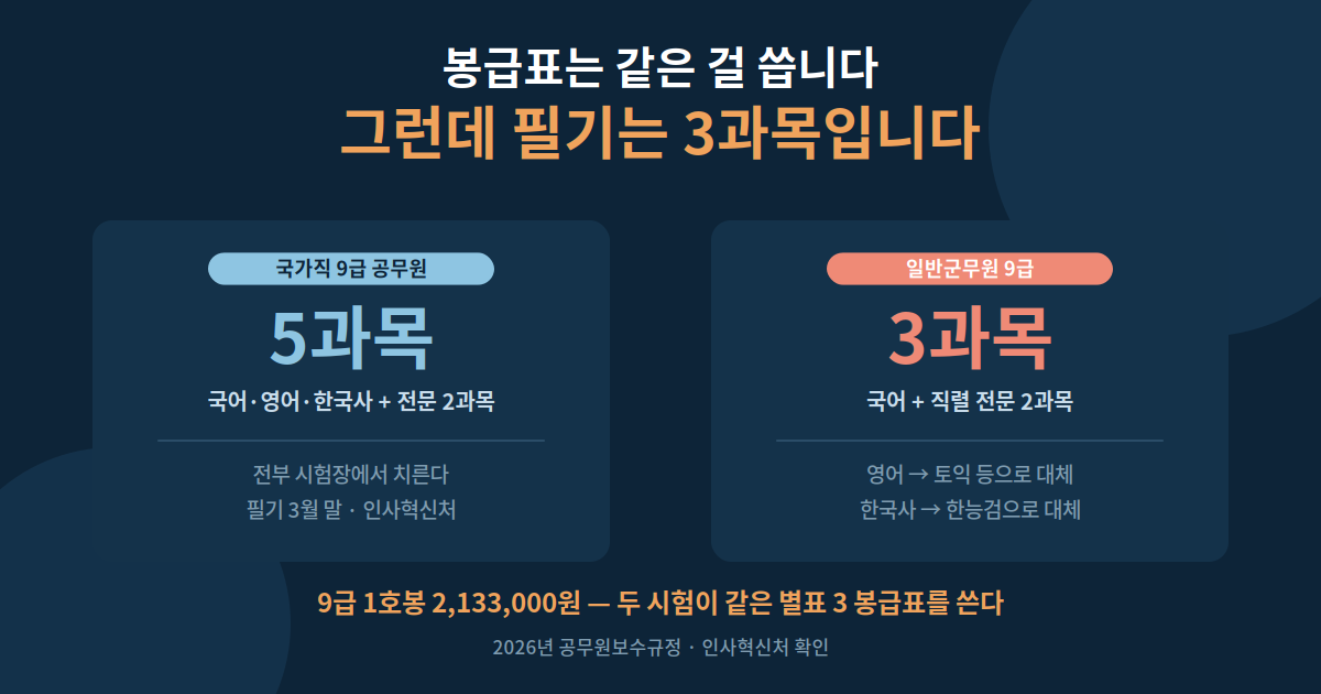 군무원 vs 9급 공무원 &mdash; 같은 봉급표(9급 1호봉 2,133,000원), 필기는 5과목과 3과목으로 다르다